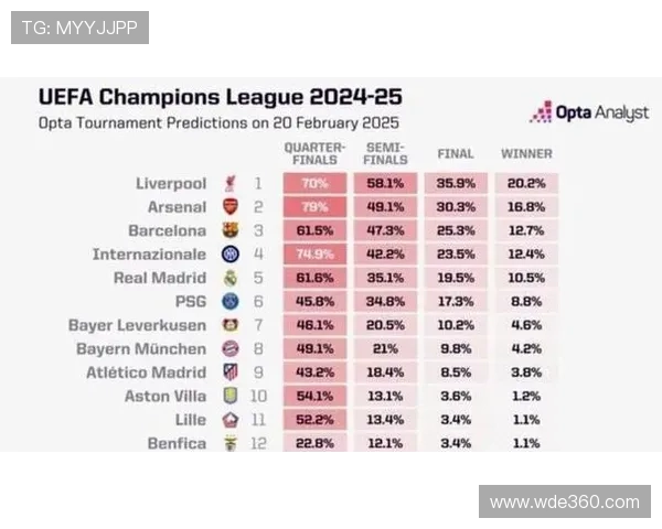欧冠夺冠概率出炉 阿森纳领先众队